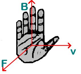Magnetic Forces on Moving Charges We use a different right hand rule to determine