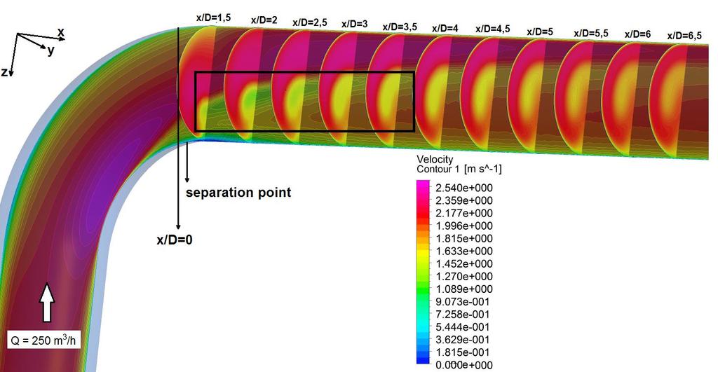 Fig. : The longitudinal flow profile predicted by CFD simulations; the separation point at is observed downstream the pipe s elbow; the numerical simulations considered an average velocity inlet