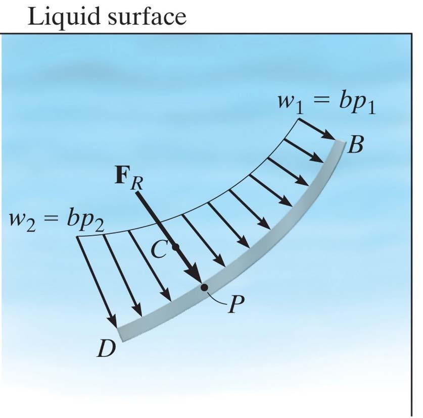 fluid at rest with mass density, the