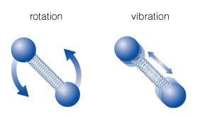 Molecular energy levels, transitions (sec 4.4 in textbook) Besides electron transitions (like in atoms), molecules also vibrate and rotate (see Fig. 4.13). Top: Electron transition in a molecule.