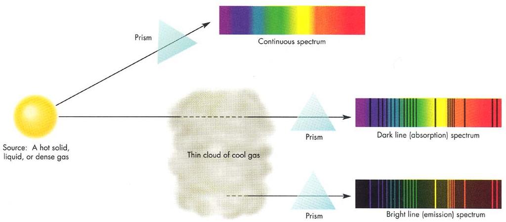 Kirchoff s laws--you should be able to understand why the ideas are usually presented this way, with prisms and striped colorful spectra.