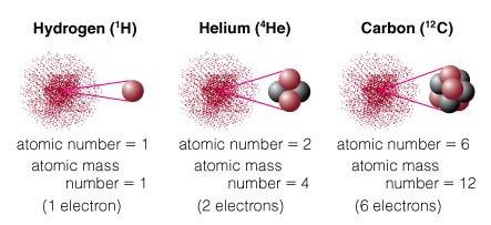 Structure of Atoms (and molecules) This structure is why there are spectral lines. The important ideas are: Quantized electron orbits (see Figs.