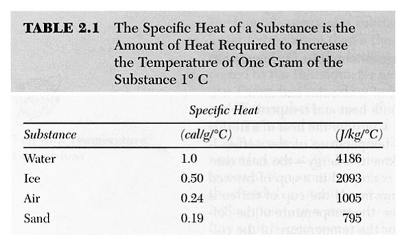 The First Law of Thermodynamics This law states that (1) heat is a form of energy that (2) its conversion into other forms of energy is such that total energy is conserved.