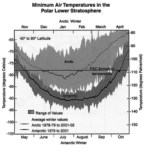 Why No Ozone Hole in Artic? (from WMO Report 2003) Why Sudden Warming? Antarctic Ozone Hole Planetary-scale waves propagating from the troposphere (produced by big mountains) into the stratosphere.