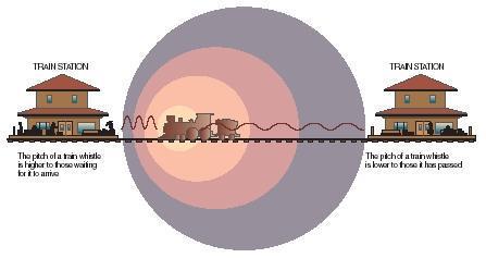 How the Doppler Effect Works If a train comes towards you, its sound waves get compressed and get shorter.