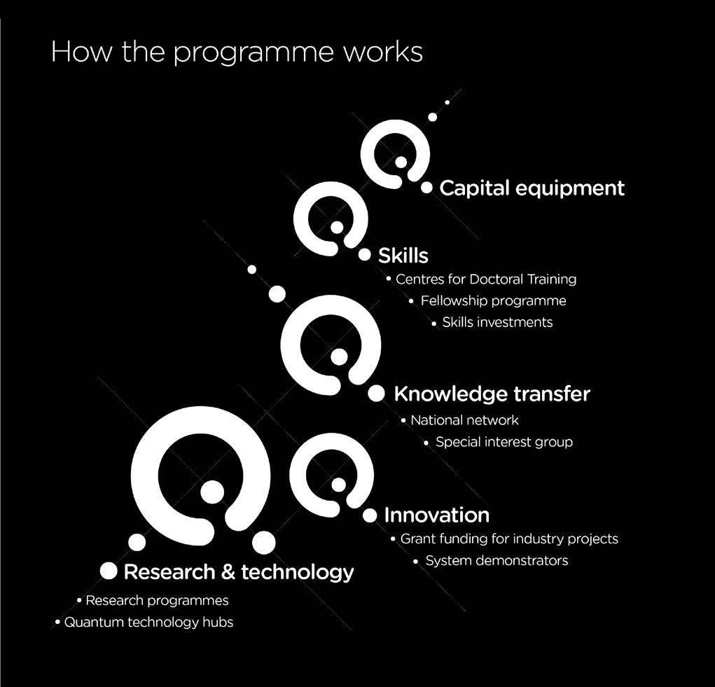 120m invested to establish a network of Quantum Technology Hubs involving 17 universities and 132 companies. Up to 15m to be invested in Training and Skills Hubs in Quantum Systems Engineering.