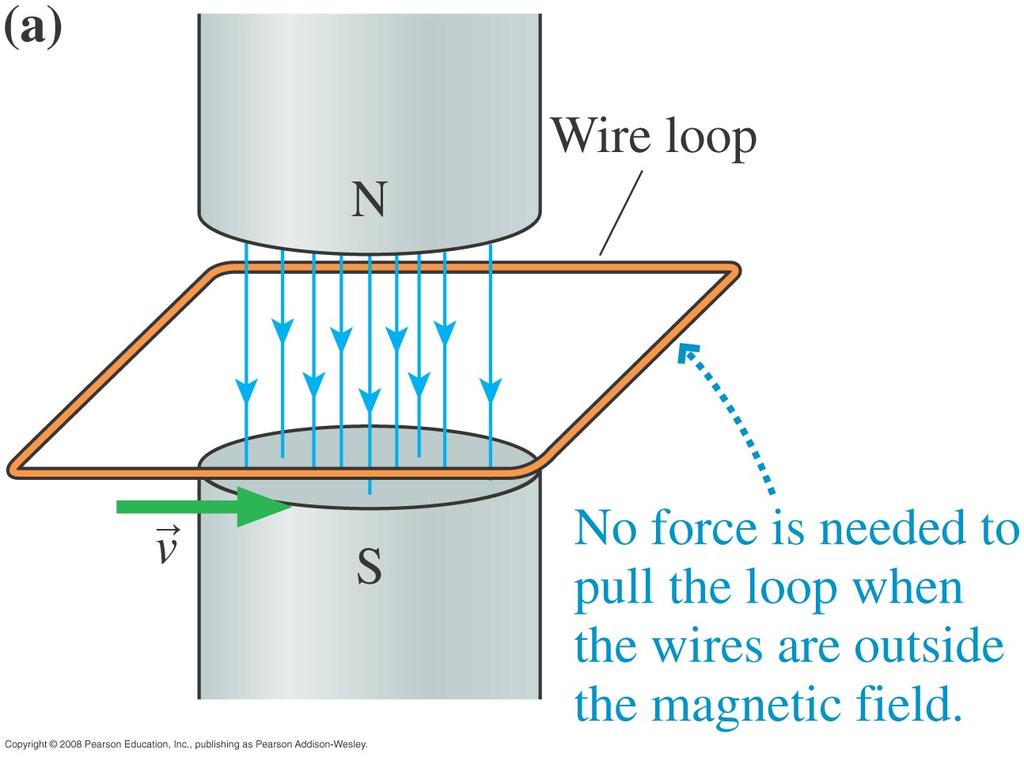 Eddy Currents In the top left figure there is no magnetic force on the wire as no magnetic field goes through the