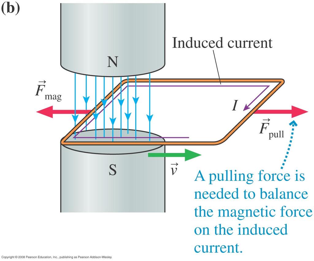 In the bottom left figure an induced current is created by dragging the copper with velocity v through the field B.