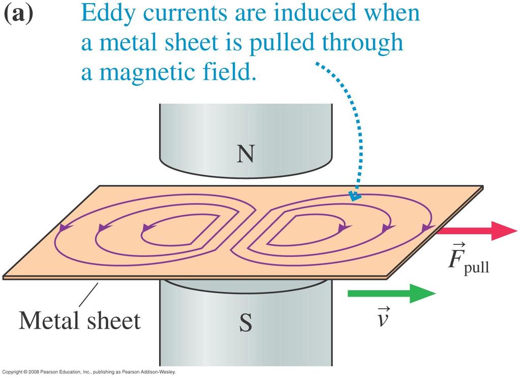 Eddy Currents If you drag a sheet of metal through a magnet then a current is induced but there is no wire to define their path.