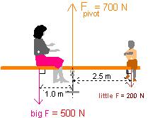 However, because the big person is much heavier than the little person, the left-hand part of the see-saw will fall and the right-hand part will rise.