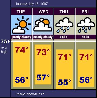 Sample Four-day forecast View a current four day forecast for your city. This modern, four day weather forecast, obviously relies on more than simply the current observations of the sky.