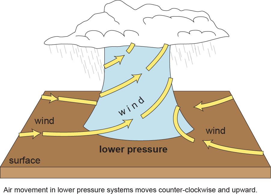 A LOW pressure area has lower air pressure because the atmosphere above is less dense. Less dense, low pressure systems are represented on weather maps with a capital L.