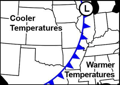 Part IV: Four Types of Fronts, continued Cold Front When a denser, cooler air mass pushes a warmer air mass, the boundary is called a cold front.