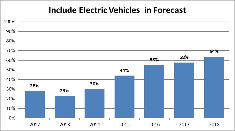 FORECAST CHARACTERISTICS PV and EV Stability show up in in EV and PV inclusion.