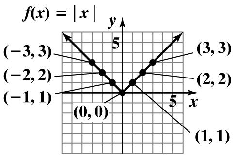 Mid-Capter Ceck Point 6. a. 8. a. 7. a. c. Te grap in part (b is te grap in part (a sifted down units. c. Te grap in part (b is te grap in part (a reflected across te y-axis. Mid-Capter Ceck Point.