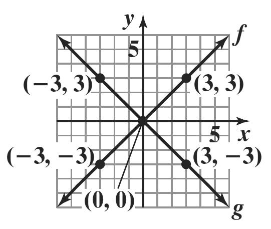 y y m( x x y ( ( x ( y+ x y x f( x x Cange in y (.