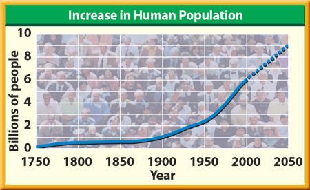 2 Populations Exponential Growth Over time, the population will reach the