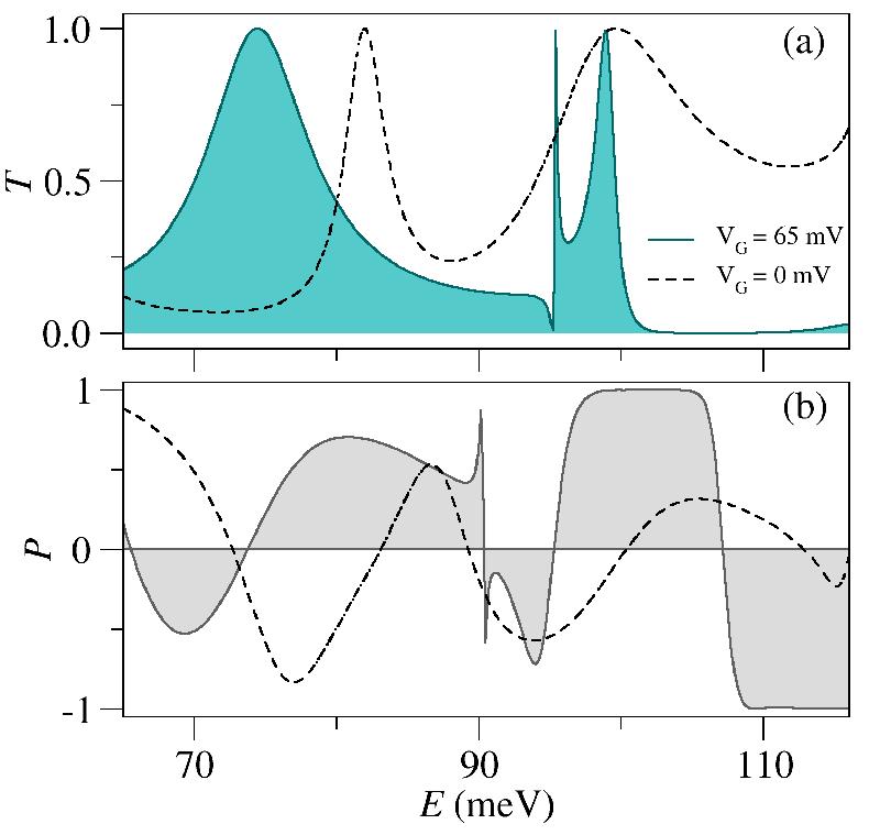 Figure 3: Upper panel shows the transmission coefficient in the absence of ferromagnetic layer ( ex = 0) for an asymmetric ring with w = 10.6 nm.