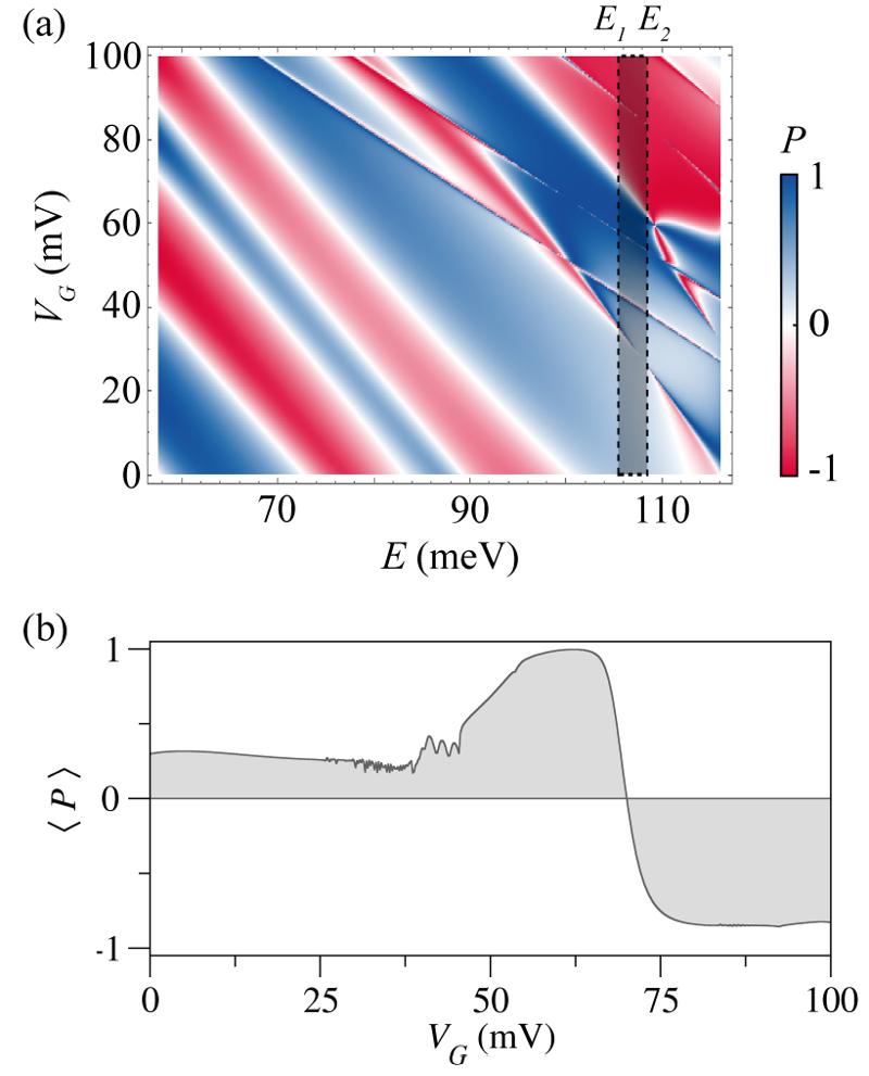 Figure 4: (a) Transmission polarisation as a function of the carrier energy E and the sidegate voltage V G.