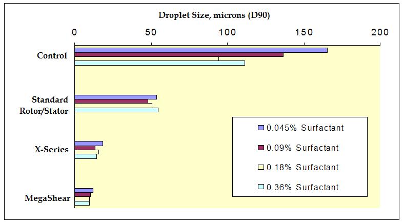 CONCLUSION: As shown in the graphs, very similar distributions were detected by the laser particle size analyzer for each rotor/stator design no matter the variation in surfactant level.