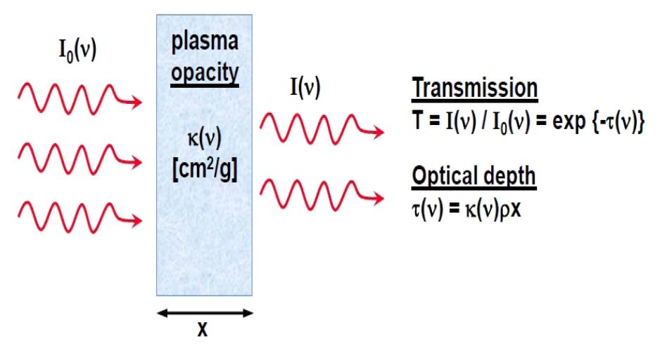 Atomic transitions in PLASMA OPACITY κ ν (i j) = πe2 mc N if ij φ ν N i = ion density in state i, φ ν = profile factor (Gaussian, Lorentzian, or combination of both) Total monochromatic κ ν is