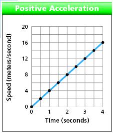 GRAPHING ACCELERATION - You can use a to display and calculate acceleration - The slope of a velocity-time graph is equal to - Velocity-time
