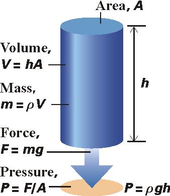 Hydrostatic pressure The volume of a cylinder of liquid of height h and cross-sectional area A is ha.