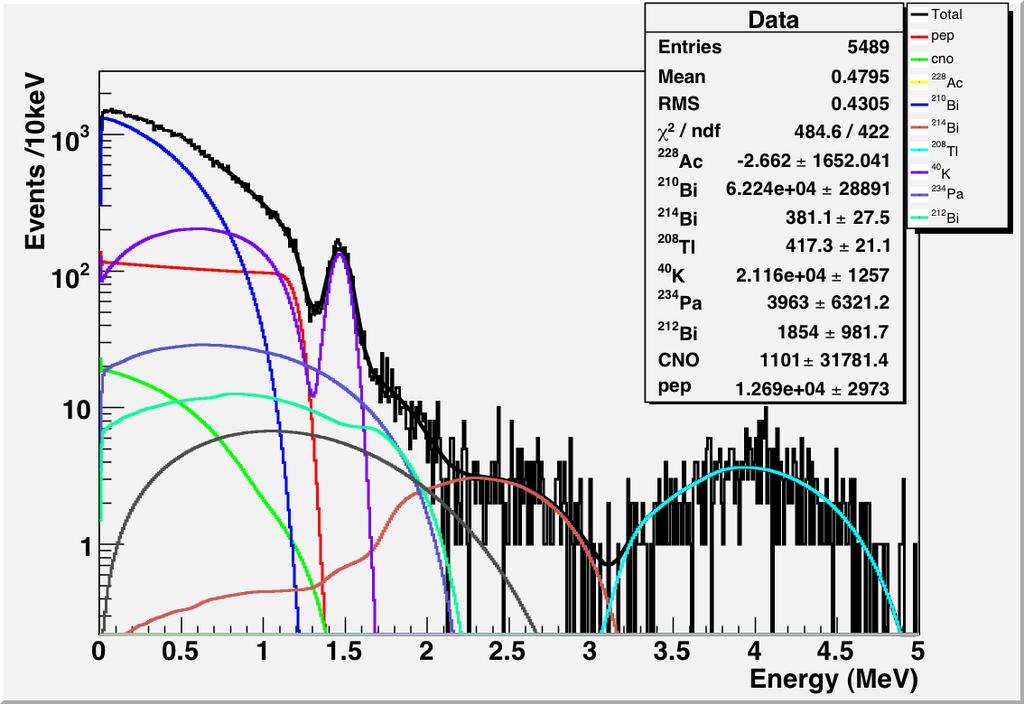energy threshold of 700 kev. Figure 6.