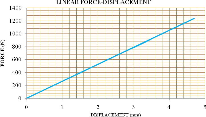 Page10 RESULTS The primary objective of the present study is to understand the difference between the linear and nonlinear analysis in terms of force displacement relations, strain energy and
