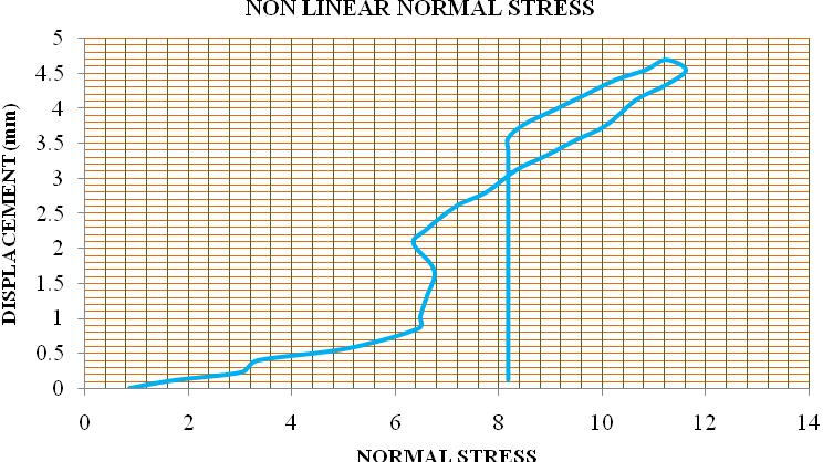 Page13 Fig.10. Variation of normal stresses for nonlinear analysis CONCLUSIONS The following conclusions are obtained in the perspective of material nonlinear effect.