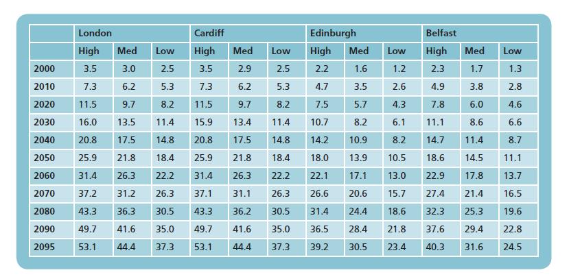 3) Relative Sea Level Rise Source for this section: UK Climate Projections (2009) science report: Marine & coastal projections Chapter 3 In this section we combine absolute sea level changes and