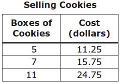 If Nora runs 8 mi/hr how long (hour(s)) will it take her to run 6.55 miles? 24. The table shows the cost of different numbers of boxes of cookies. There is more than one way to solve this problem.