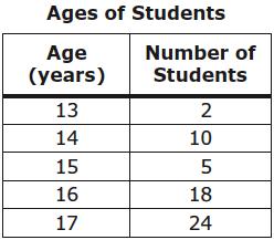 29. The number of students of each age on a bus is shown in the table. Math Talk Oh, Yeah. Math is a language.