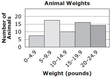 20. A veterinarian recorded the weights of animals in a histogram. Which question can be answered using the information from the histogram? A. How many animals weigh 4.9 pounds?