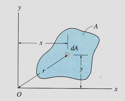 MOMENTS OF INERTIA FOR AREAS (continued) For the differential area da, shown in the figure: d I x = y 2 da, d I y = x 2 da, and, d J O = r 2 da, where J O is the polar moment of inertia about the