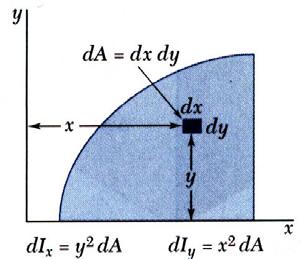Vector Mechanics for Engineers: Dnamics Moment