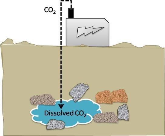 Gas separation H2 purification CO2 sequestration