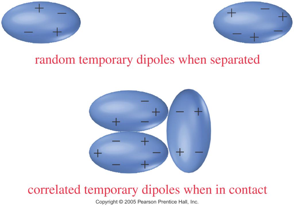 London Dispersions Occurs for all molecules; most important IMF between nonpolar molecules Temporary dipole-dipole interactions caused by instantaneous, but fleeting, molecular dipoles due to