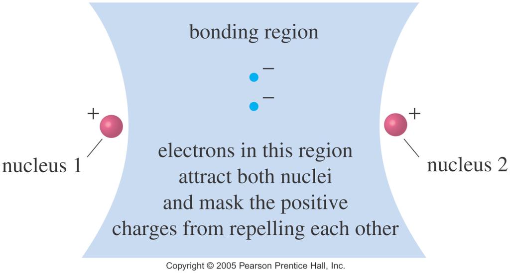 Bonding Region Electrons are between both nuclei, either on or off axis. z axis Organic Molecules Slide 2-3 Sigma Bonding Electron density lies between the nuclei on the z axis (by def).