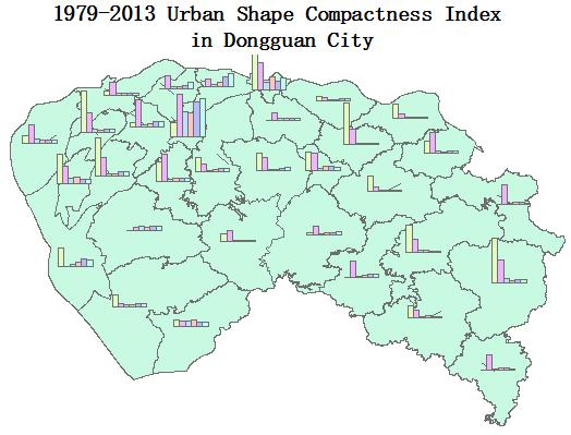 indicates higher compactness of Urban Area (denser distribution)