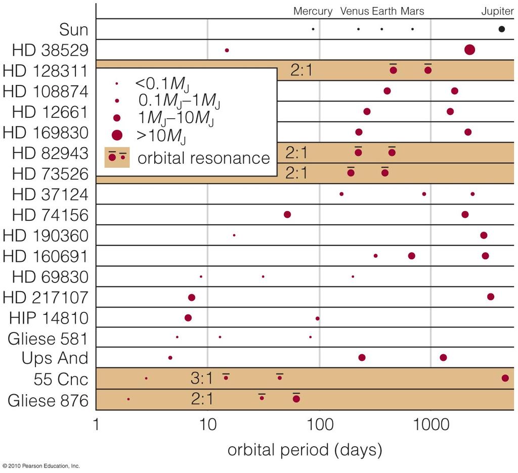 23 Orbital Resonances Resonances between planets
