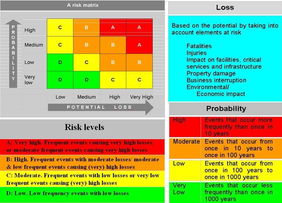 Risk Matrix Approach classes of consequences (or expected losses) of the