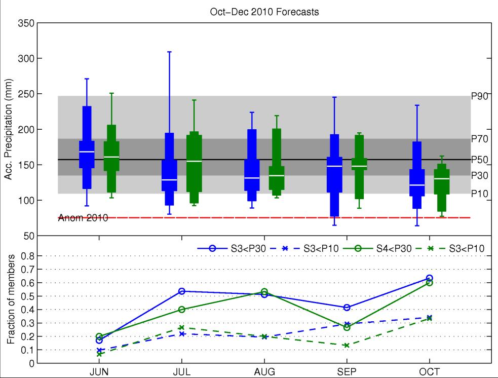 Seasonal forecasts 2010/11 Oct-Dec 2010 Forecasts Mar-May 2011 Forecasts S3 S4 Climate Fraction of ensemble members < P30 (P10--) From July 2010 onwards S3 >