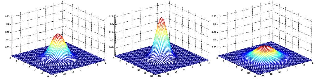 Gaussian Intuitions: Size of S µ = [0 0] µ = [0 0] µ = [0 0] S = I S = 0.