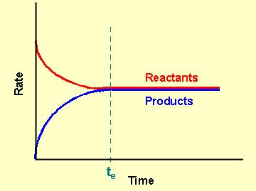 Chemical Equilibrium: Therefore, chemical equilibrium is when the RATE of the forward reaction EQUALS the RATE of the reverse reaction.