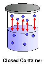 In a closed container Molecules on the surface will also EVAPORATE, but will stay in the container creating VAPOUR PRESSURE. As EVAPORATION increases, so does VAPOUR PRESSURE.