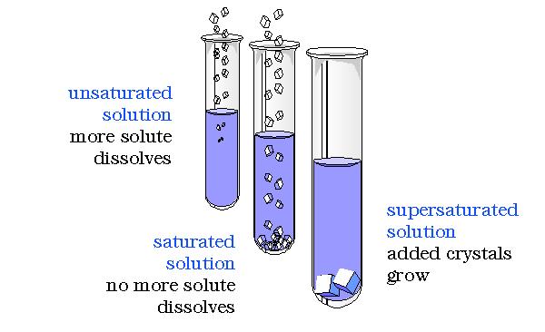 Solutions Review: 1. Saturated Solution: Has the MAXIMUM amount of SOLUTE IN SOLVENT under given conditions. 2.