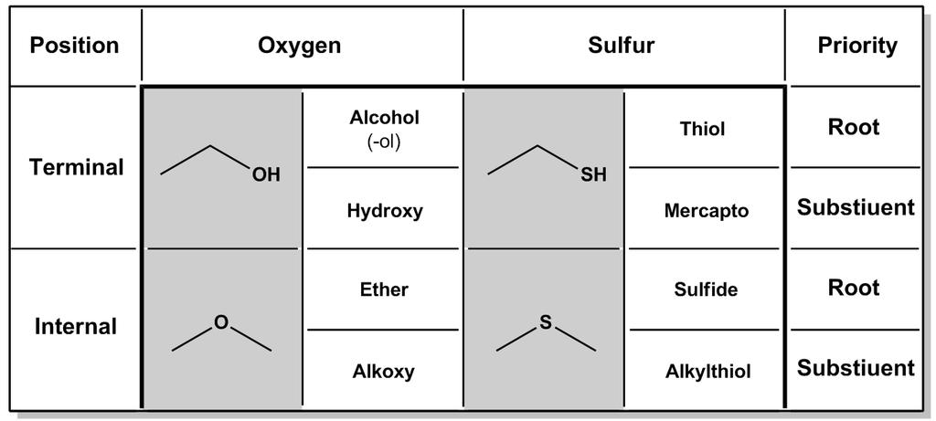 CONCEPT: SULFUR NOMENCLATURE Sulfur is similar to oxygen in its atomic composition, so it forms oxygen compound analogs.