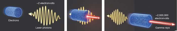 Laser Compton backscattering Energy momentum conservation yields ~4γγ 2 Doppler upshift Thomsons