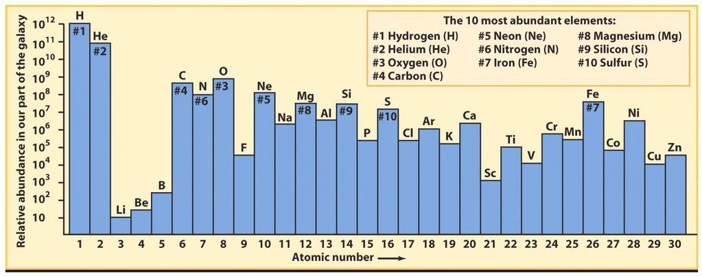 Origin of Chemical Elements Composition of the solar system (by mass) Dominated by hydrogen (H, 71%) and helium (He, 27%) All other chemical elements, combined, make up the